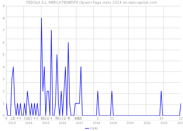 FEDOLA S.L. MERCATENERIFE (Spain) Page visits 2024 