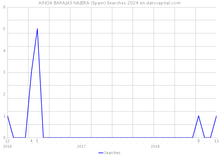 AINOA BARAJAS NAJERA (Spain) Searches 2024 