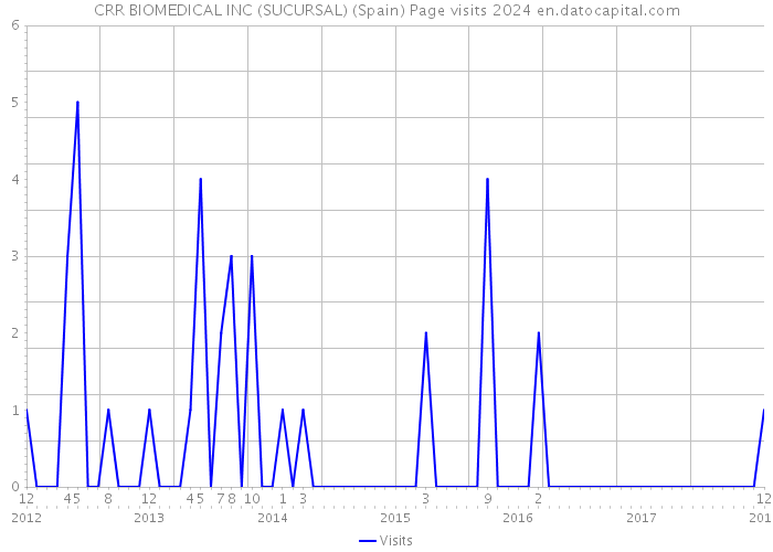 CRR BIOMEDICAL INC (SUCURSAL) (Spain) Page visits 2024 
