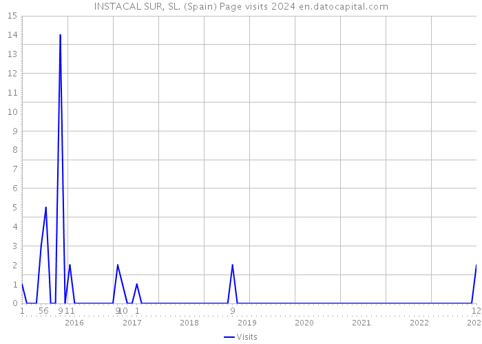 INSTACAL SUR, SL. (Spain) Page visits 2024 