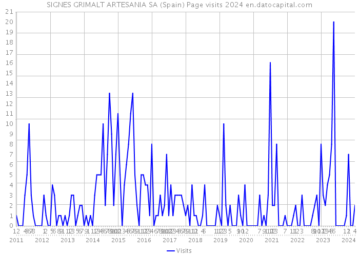 SIGNES GRIMALT ARTESANIA SA (Spain) Page visits 2024 