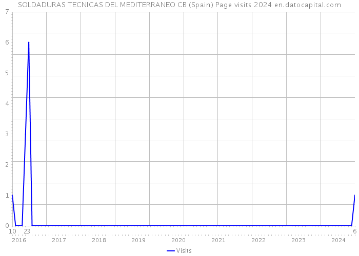 SOLDADURAS TECNICAS DEL MEDITERRANEO CB (Spain) Page visits 2024 