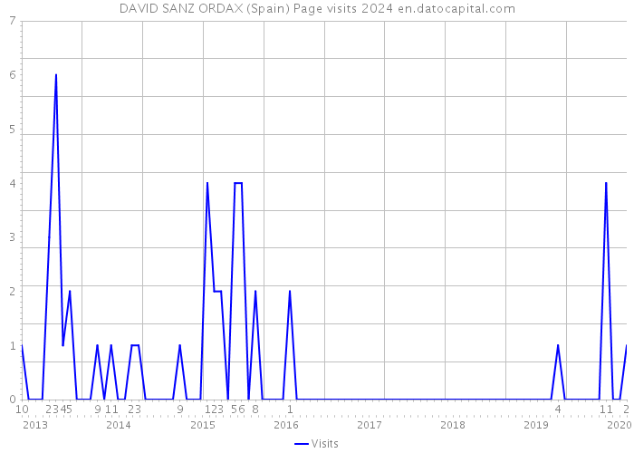 DAVID SANZ ORDAX (Spain) Page visits 2024 