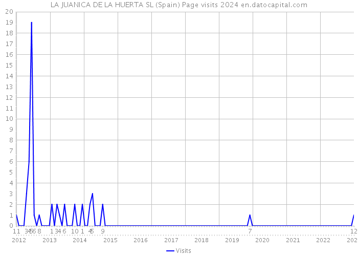 LA JUANICA DE LA HUERTA SL (Spain) Page visits 2024 