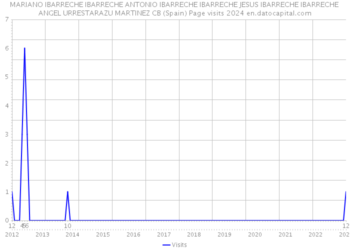 MARIANO IBARRECHE IBARRECHE ANTONIO IBARRECHE IBARRECHE JESUS IBARRECHE IBARRECHE ANGEL URRESTARAZU MARTINEZ CB (Spain) Page visits 2024 