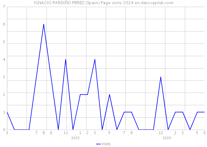 IGNACIO PARDIÑO PEREZ (Spain) Page visits 2024 
