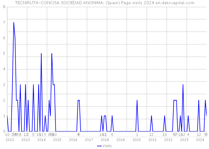 TECNIRUTA-CONCISA SOCIEDAD ANONIMA. (Spain) Page visits 2024 