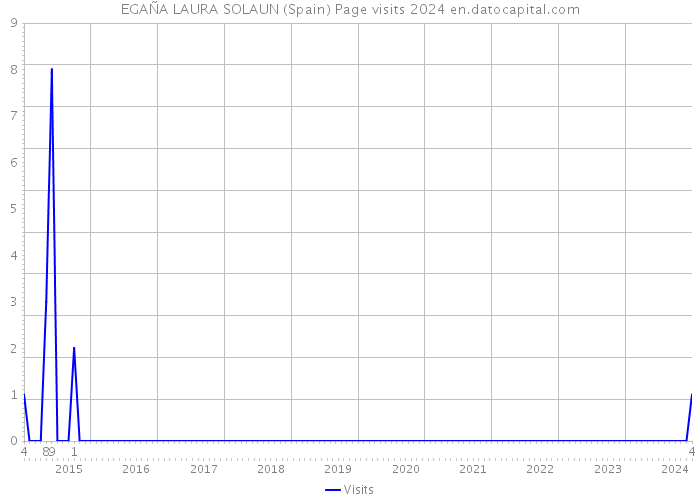 EGAÑA LAURA SOLAUN (Spain) Page visits 2024 