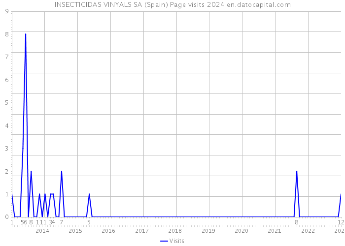 INSECTICIDAS VINYALS SA (Spain) Page visits 2024 