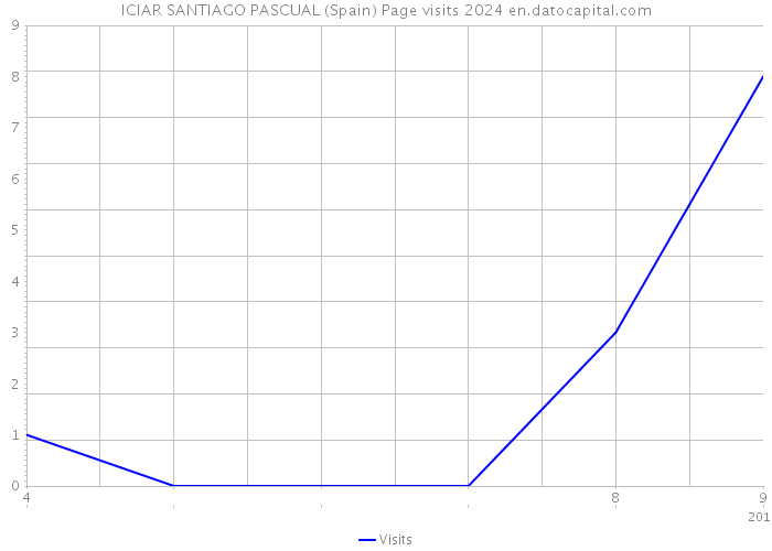 ICIAR SANTIAGO PASCUAL (Spain) Page visits 2024 