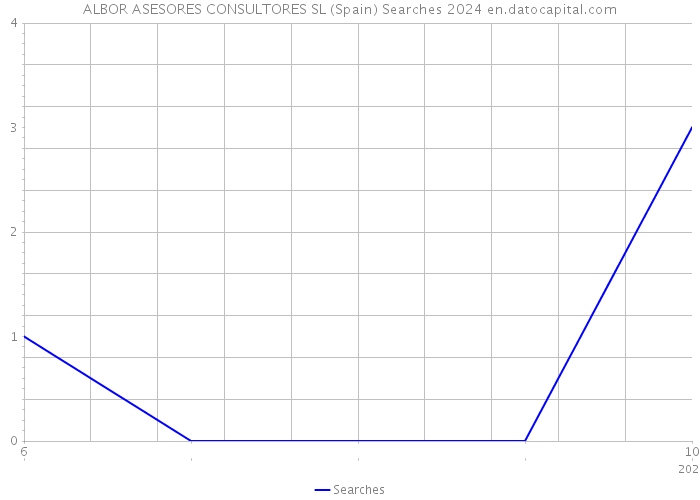 ALBOR ASESORES CONSULTORES SL (Spain) Searches 2024 