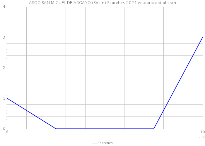 ASOC SAN MIGUEL DE ARGAYO (Spain) Searches 2024 