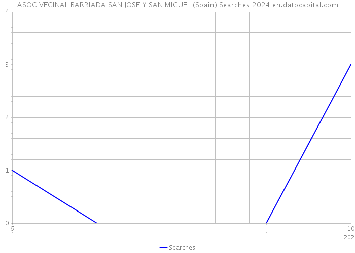 ASOC VECINAL BARRIADA SAN JOSE Y SAN MIGUEL (Spain) Searches 2024 