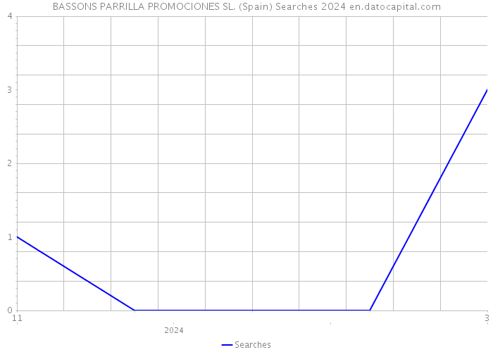 BASSONS PARRILLA PROMOCIONES SL. (Spain) Searches 2024 