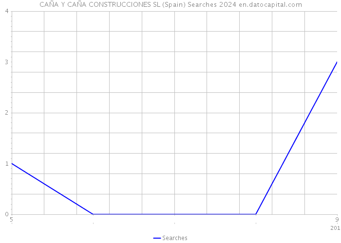 CAÑA Y CAÑA CONSTRUCCIONES SL (Spain) Searches 2024 