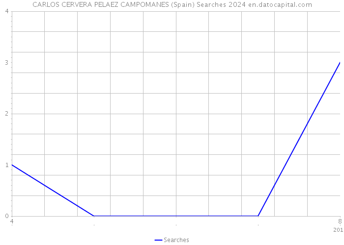 CARLOS CERVERA PELAEZ CAMPOMANES (Spain) Searches 2024 