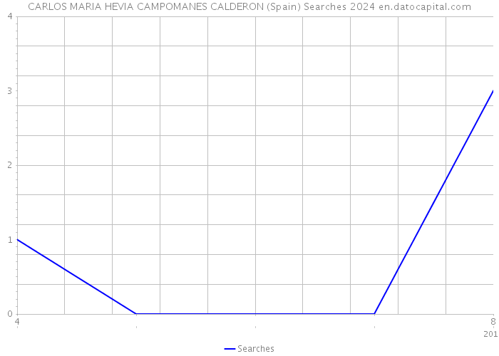CARLOS MARIA HEVIA CAMPOMANES CALDERON (Spain) Searches 2024 