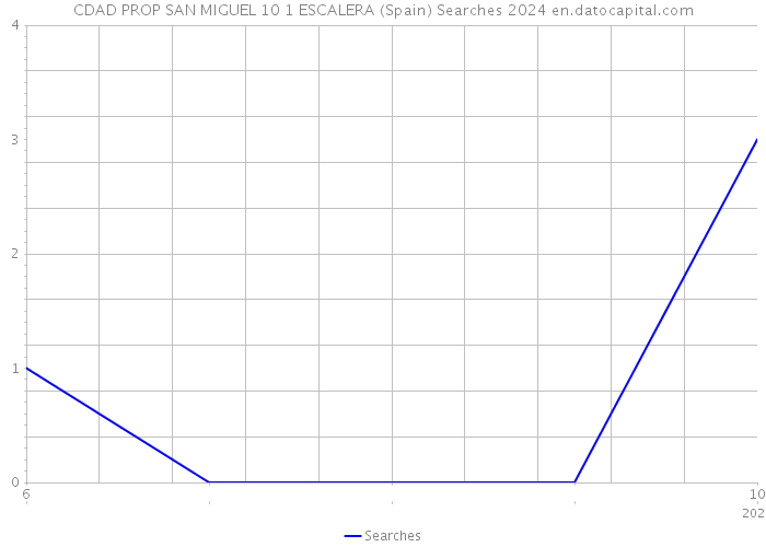 CDAD PROP SAN MIGUEL 10 1 ESCALERA (Spain) Searches 2024 