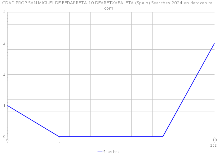 CDAD PROP SAN MIGUEL DE BEDARRETA 10 DEARETXABALETA (Spain) Searches 2024 