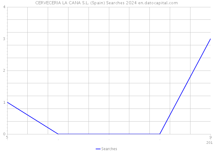 CERVECERIA LA CANA S.L. (Spain) Searches 2024 