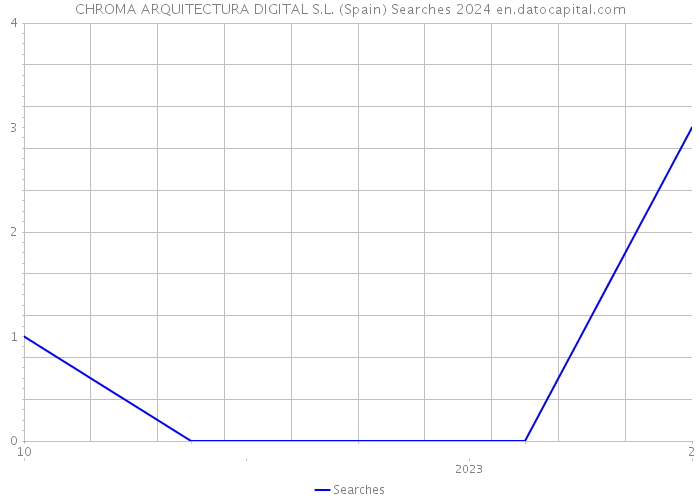CHROMA ARQUITECTURA DIGITAL S.L. (Spain) Searches 2024 