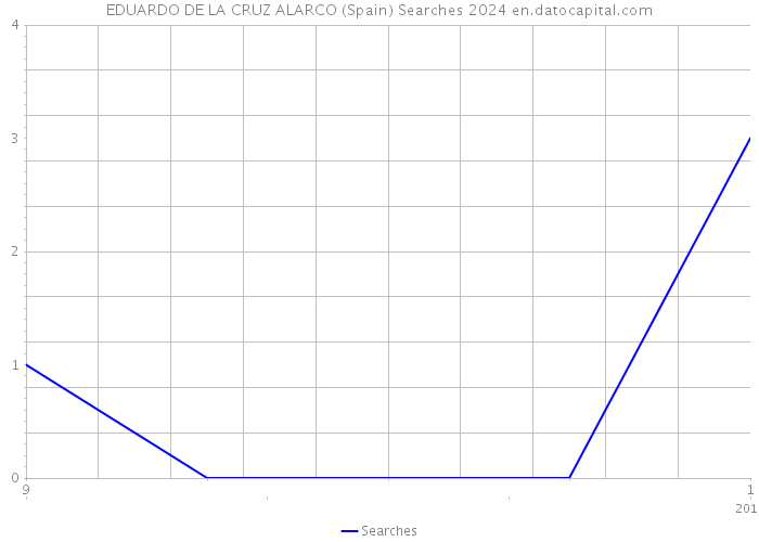 EDUARDO DE LA CRUZ ALARCO (Spain) Searches 2024 