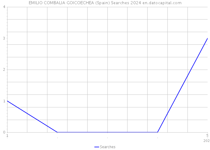 EMILIO COMBALIA GOICOECHEA (Spain) Searches 2024 
