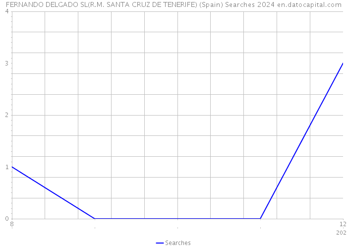FERNANDO DELGADO SL(R.M. SANTA CRUZ DE TENERIFE) (Spain) Searches 2024 