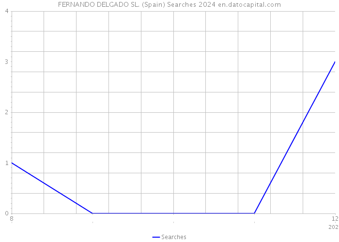 FERNANDO DELGADO SL. (Spain) Searches 2024 