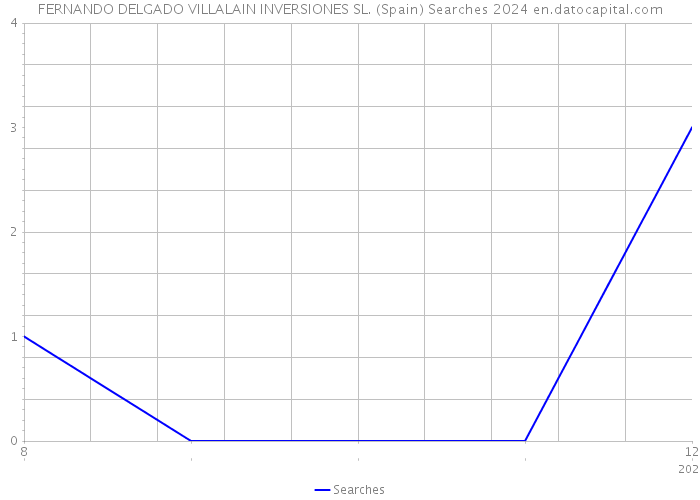 FERNANDO DELGADO VILLALAIN INVERSIONES SL. (Spain) Searches 2024 