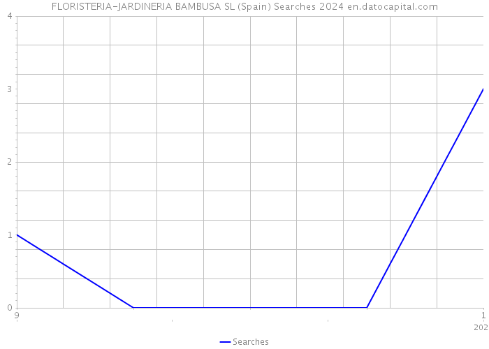 FLORISTERIA-JARDINERIA BAMBUSA SL (Spain) Searches 2024 