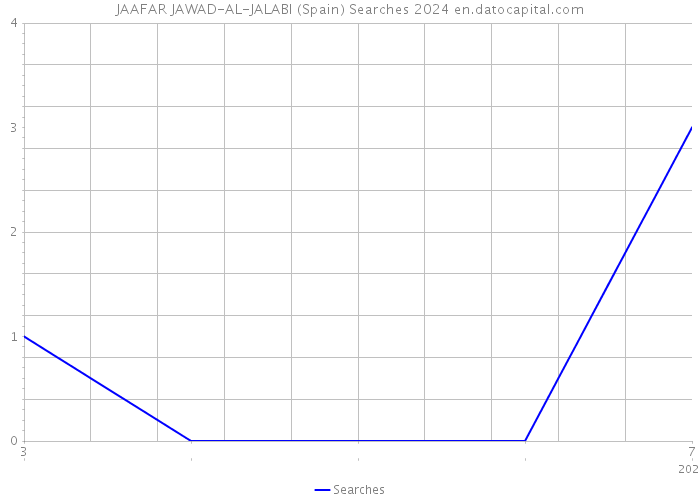 JAAFAR JAWAD-AL-JALABI (Spain) Searches 2024 