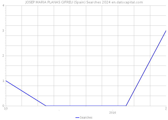 JOSEP MARIA PLANAS GIFREU (Spain) Searches 2024 