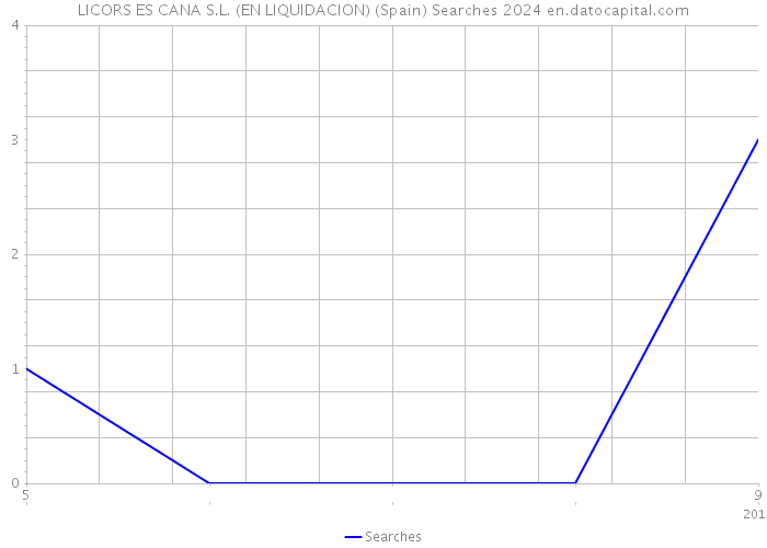 LICORS ES CANA S.L. (EN LIQUIDACION) (Spain) Searches 2024 