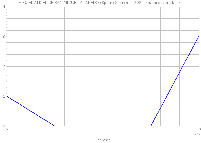 MIGUEL ANGEL DE SAN MIGUEL Y LAREDO (Spain) Searches 2024 