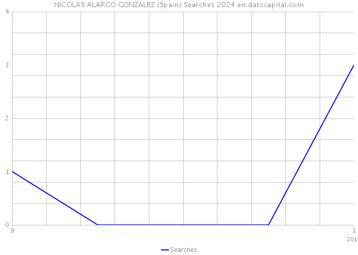 NICOLAS ALARCO GONZALEZ (Spain) Searches 2024 