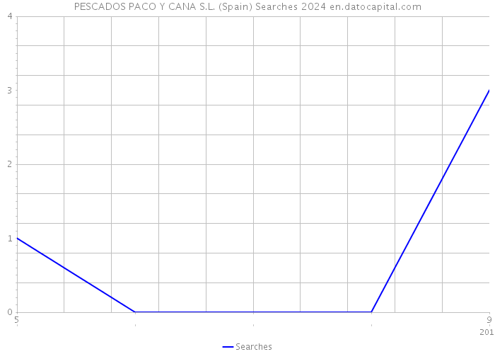 PESCADOS PACO Y CANA S.L. (Spain) Searches 2024 