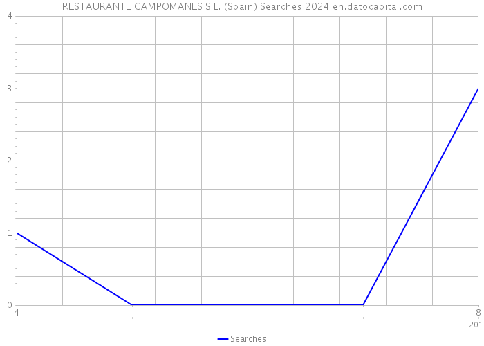 RESTAURANTE CAMPOMANES S.L. (Spain) Searches 2024 