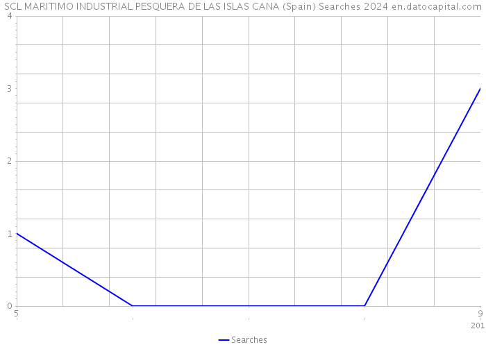 SCL MARITIMO INDUSTRIAL PESQUERA DE LAS ISLAS CANA (Spain) Searches 2024 