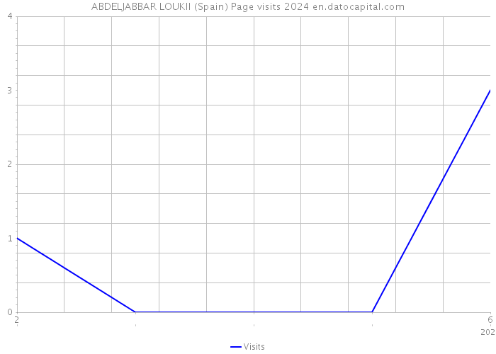 ABDELJABBAR LOUKII (Spain) Page visits 2024 