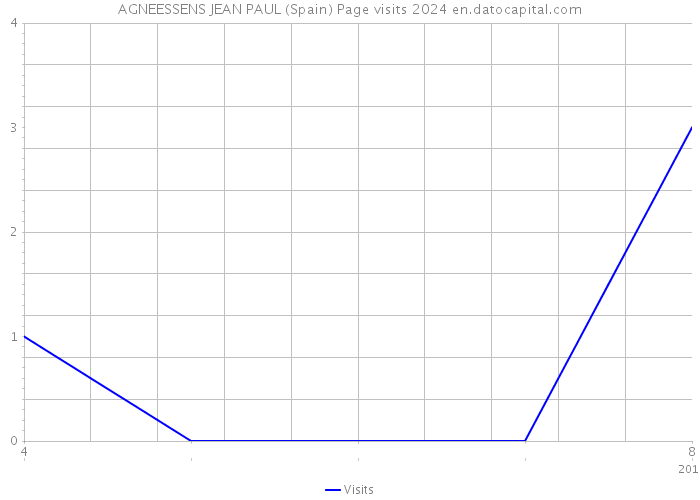 AGNEESSENS JEAN PAUL (Spain) Page visits 2024 