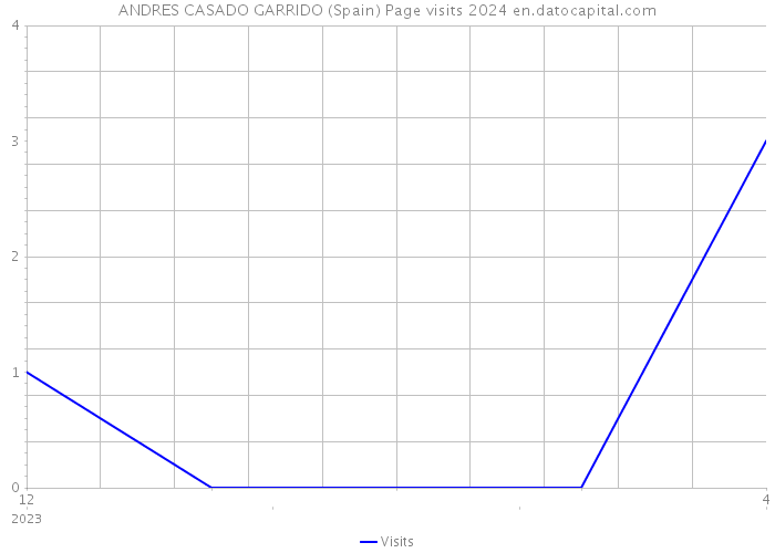 ANDRES CASADO GARRIDO (Spain) Page visits 2024 