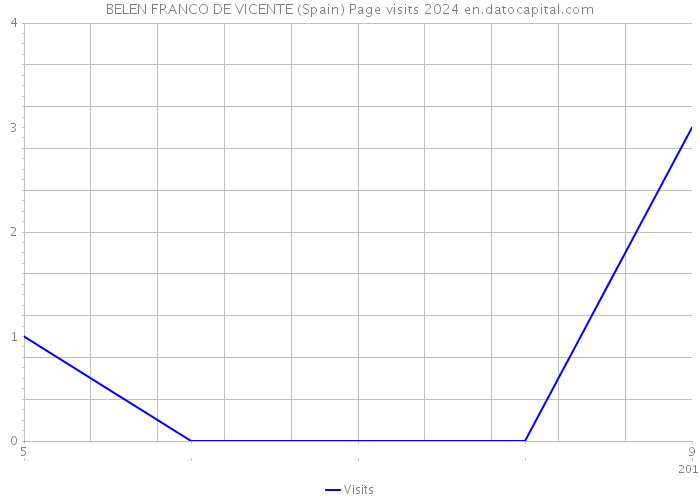 BELEN FRANCO DE VICENTE (Spain) Page visits 2024 