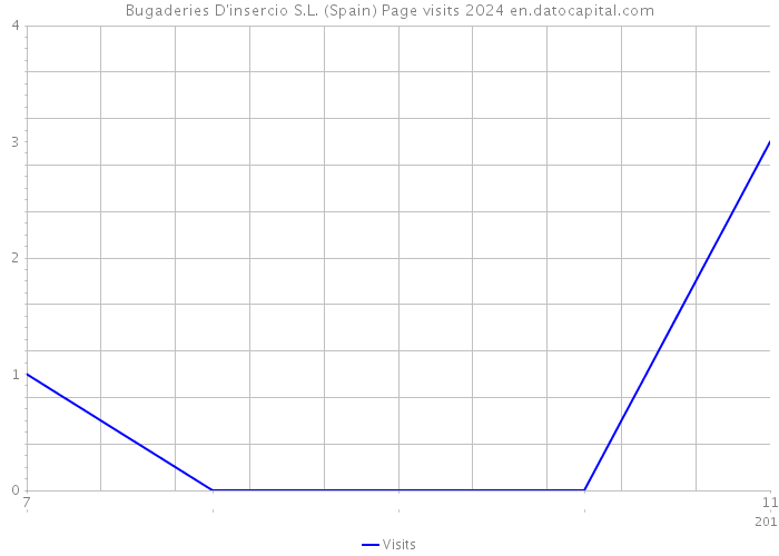 Bugaderies D'insercio S.L. (Spain) Page visits 2024 