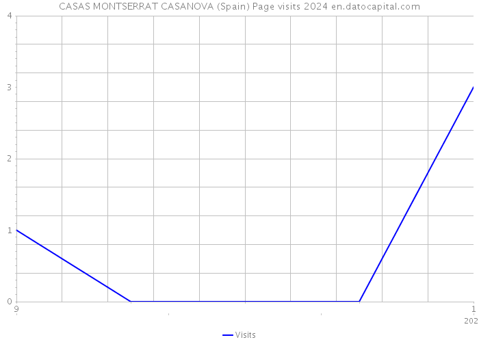CASAS MONTSERRAT CASANOVA (Spain) Page visits 2024 