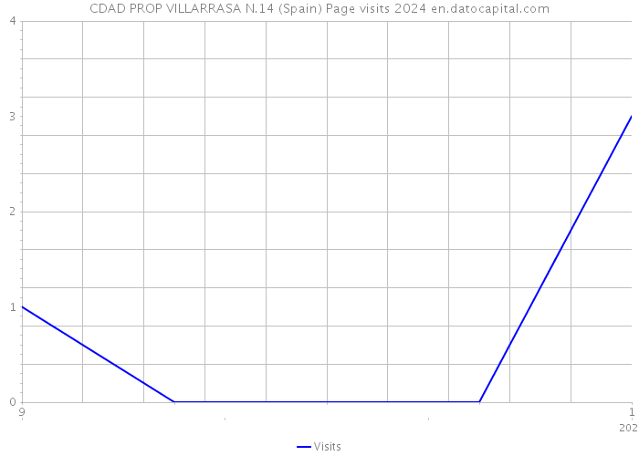 CDAD PROP VILLARRASA N.14 (Spain) Page visits 2024 