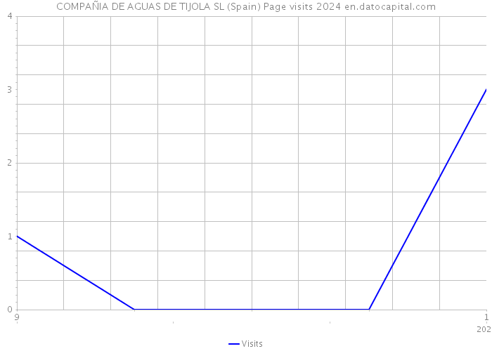 COMPAÑIA DE AGUAS DE TIJOLA SL (Spain) Page visits 2024 