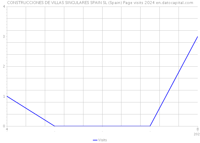 CONSTRUCCIONES DE VILLAS SINGULARES SPAIN SL (Spain) Page visits 2024 