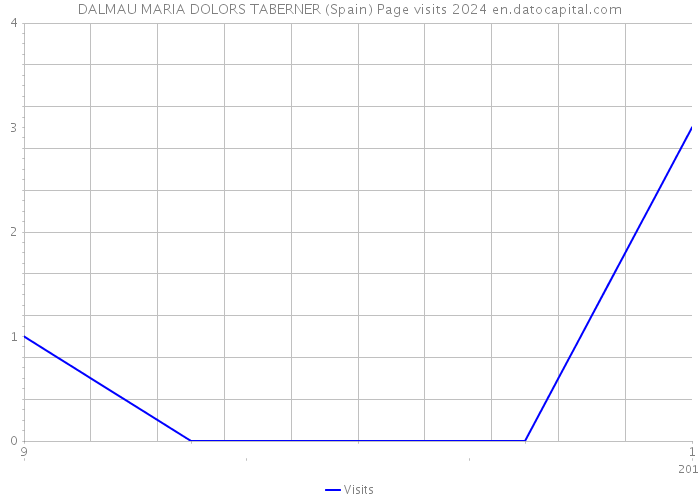 DALMAU MARIA DOLORS TABERNER (Spain) Page visits 2024 
