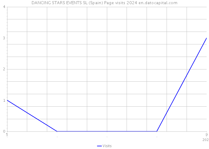 DANCING STARS EVENTS SL (Spain) Page visits 2024 